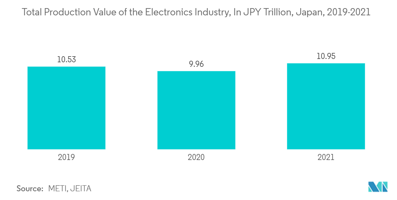 Japan E-Commerce Market - Total Production Value of the Electronics Industry, In JPY Trillion, Japan, 2019-2021