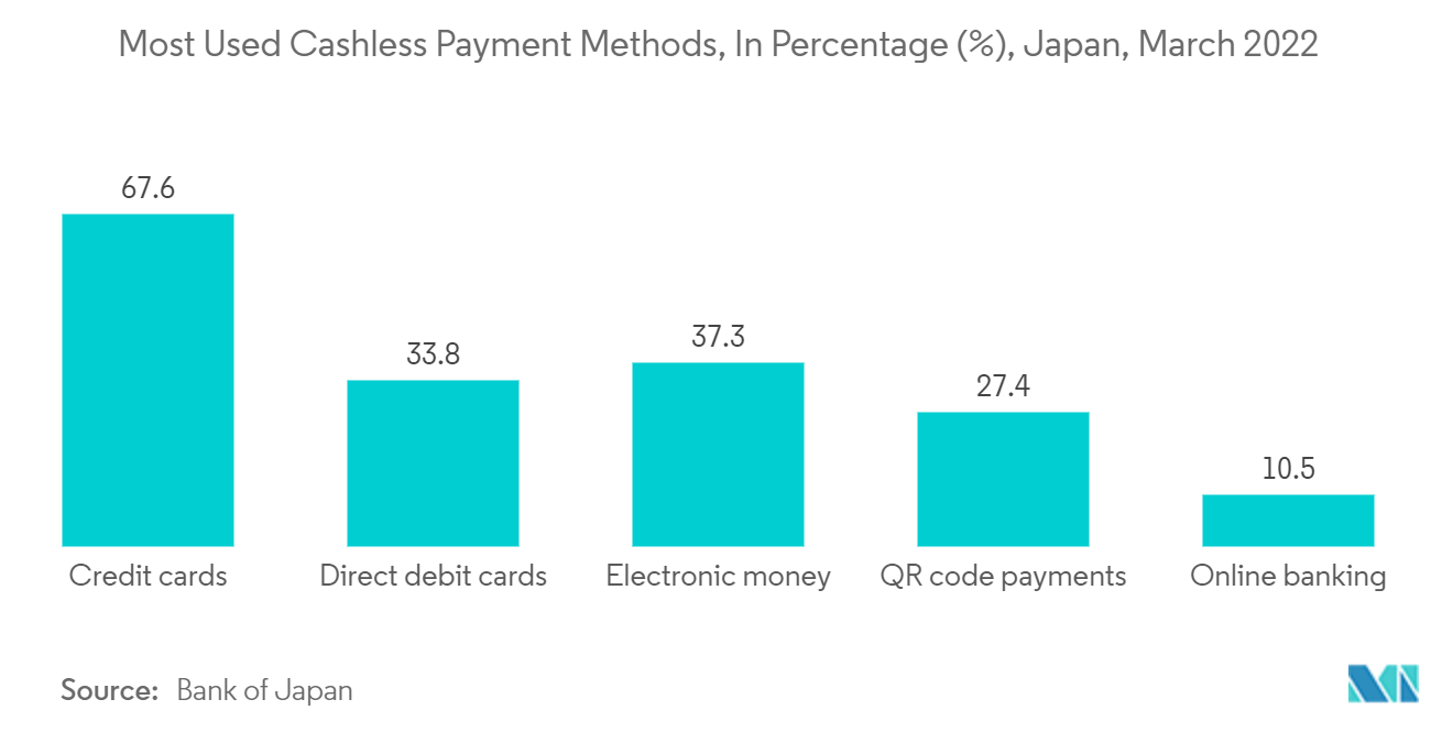 Japan E-Commerce Market - Most Used Cashless Payment Methods, In Percentage (%), Japan, March 2022