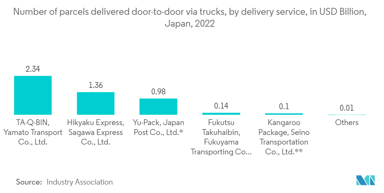 Japan E-commerce Logistics Market: Number of parcels delivered door-to-door via trucks, by delivery service, in USD Billion, Japan, 2022