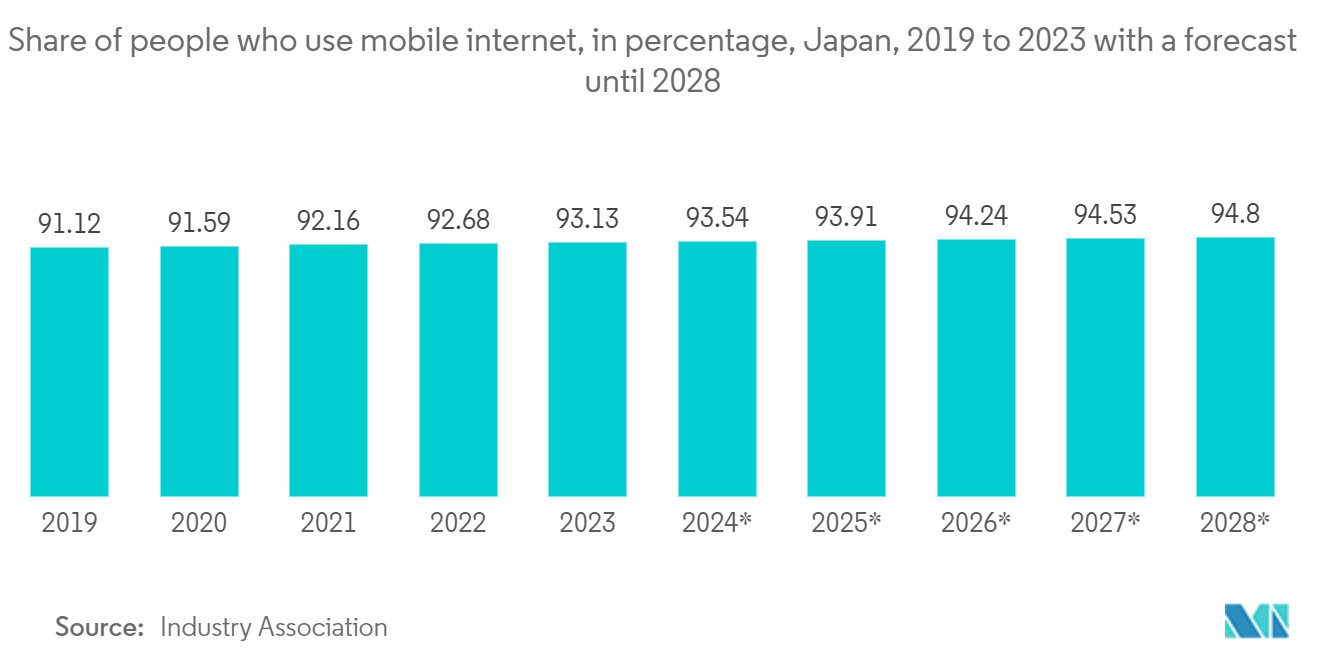 Japan E-commerce Logistics Market: Share of people who use mobile internet, in percentage, Japan, 2019 to 2023 with a forecast until 2028