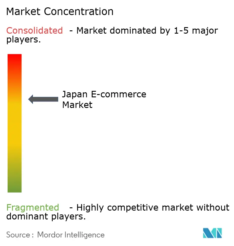 Japan E-Commerce Market Concentration