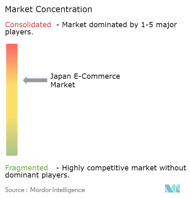 Japan E-Commerce Market Concentration