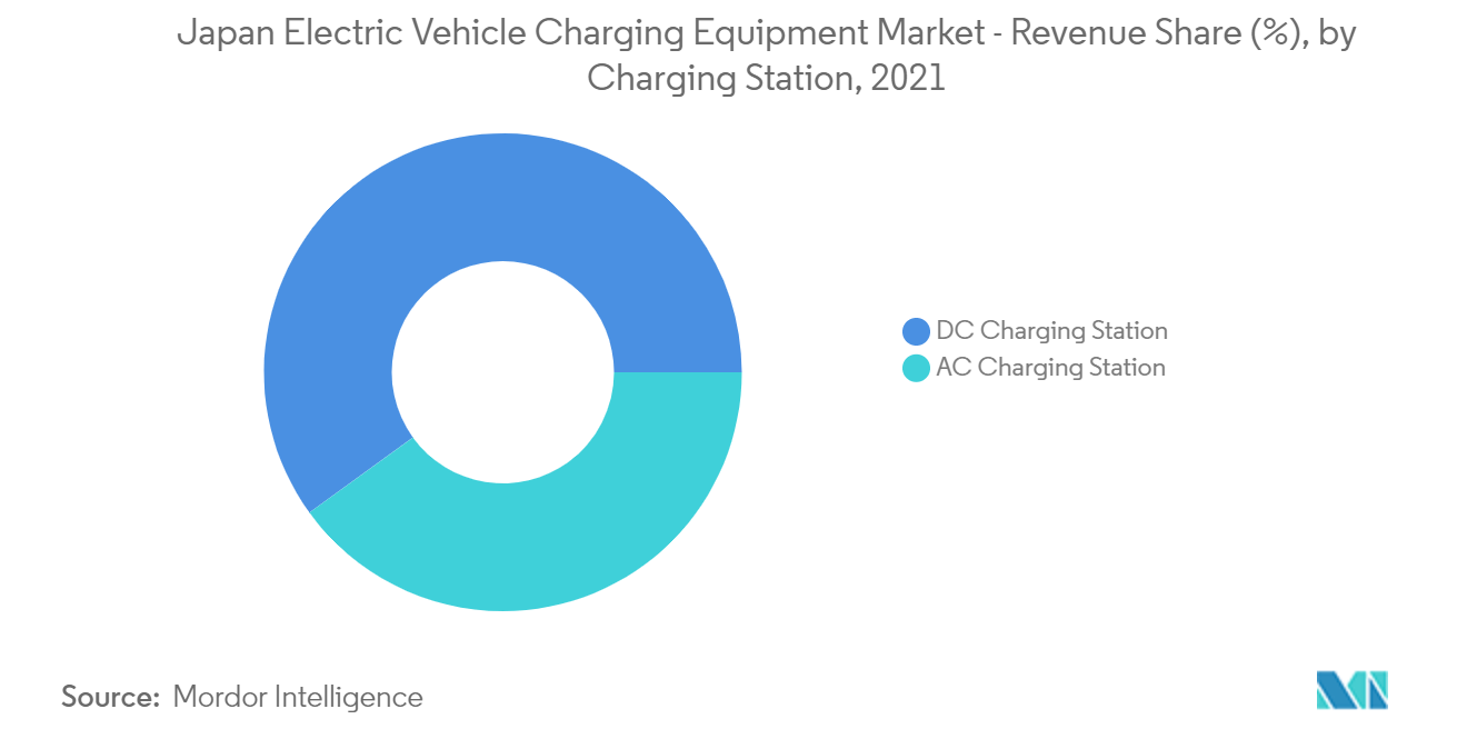 Japan Electric Vehicle Charging Equipment Market : Revenue Share (%), by Charging Station, 2021