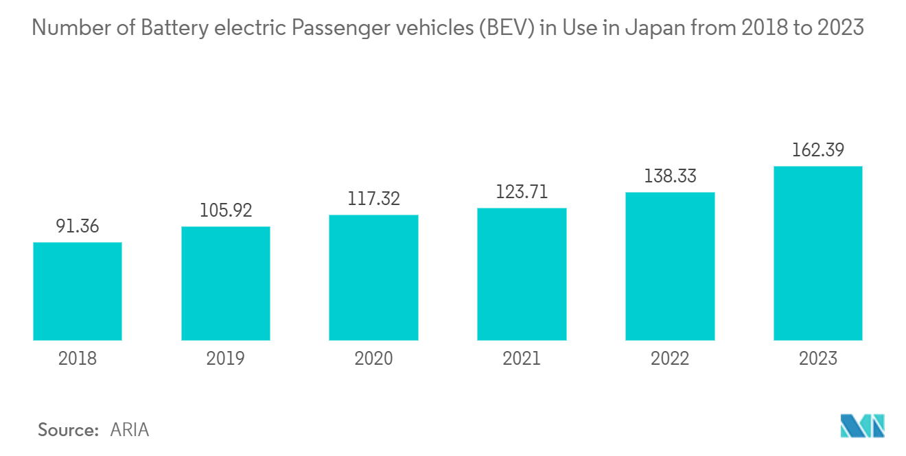 Japan Electric Vehicle Charging Equipment Market : Number of Battery electric Passenger vehicles (BEV) in Use in Japan from 2018 to 2023