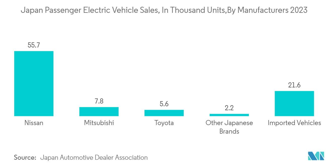 일본 전기 자동차 충전 장비 시장 : 일본 승용차 판매(제조업체별, 2023년)