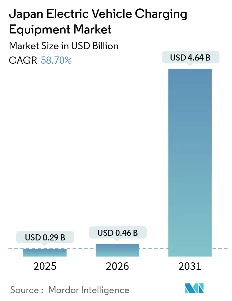 Japan Electric Vehicle Charging Equipment Market (2025 - 2030)