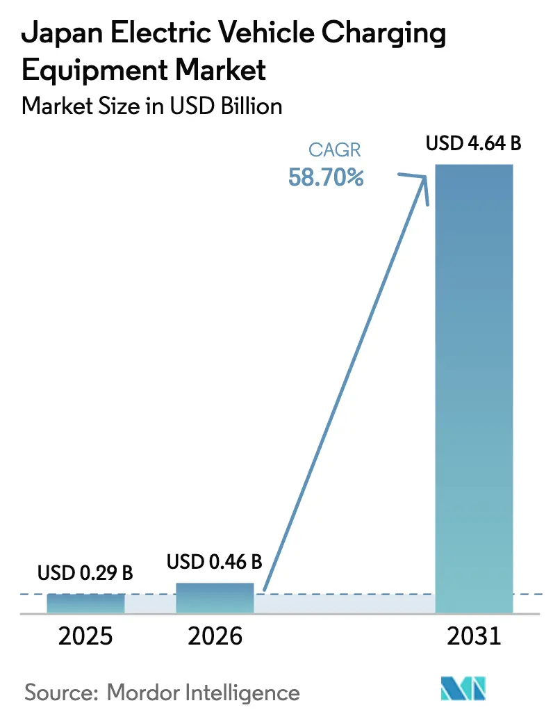 Japan Electric Vehicle Charging Equipment Market (2025 - 2030)