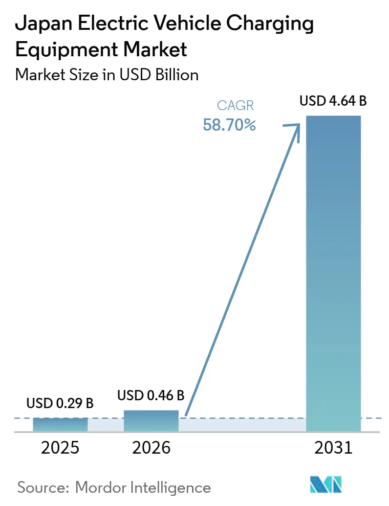 Japan Electric Vehicle Charging Equipment Market (2025 - 2030)