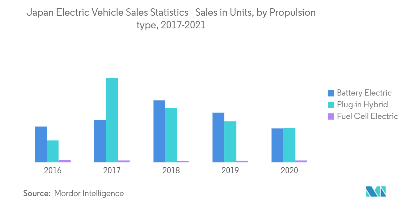 Japan Batterie-Elektrofahrzeug Verkauf