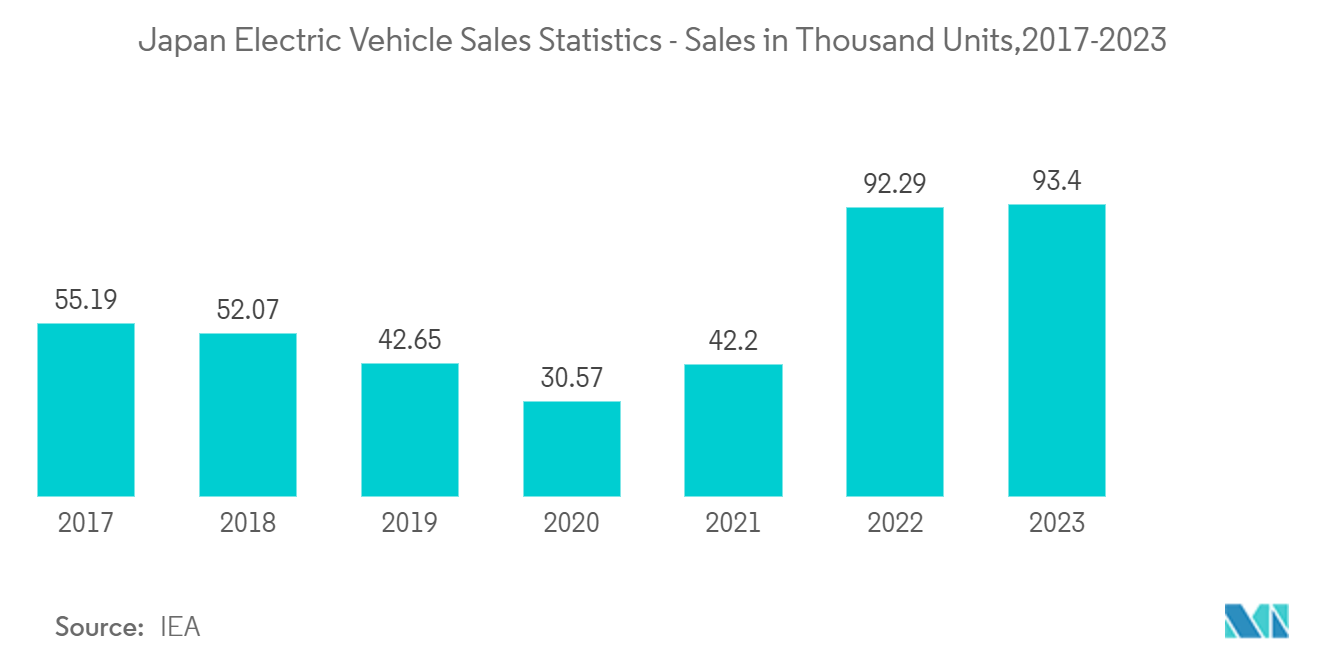 Japan EV Charging Station Market: Japan Electric Vehicle Sales Statistics - Sales in Thousand Units,2017-2023