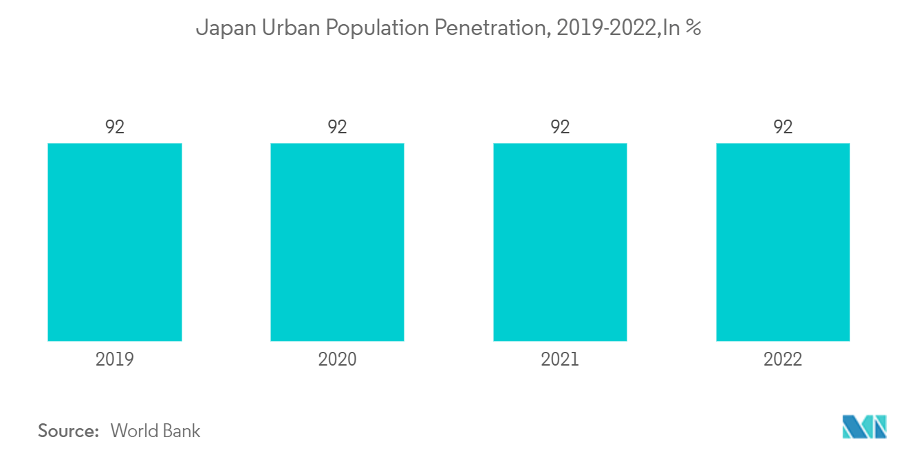 Japan EV Charging Station Market: Japan Urban Population Penetration, 2019-2022,In %