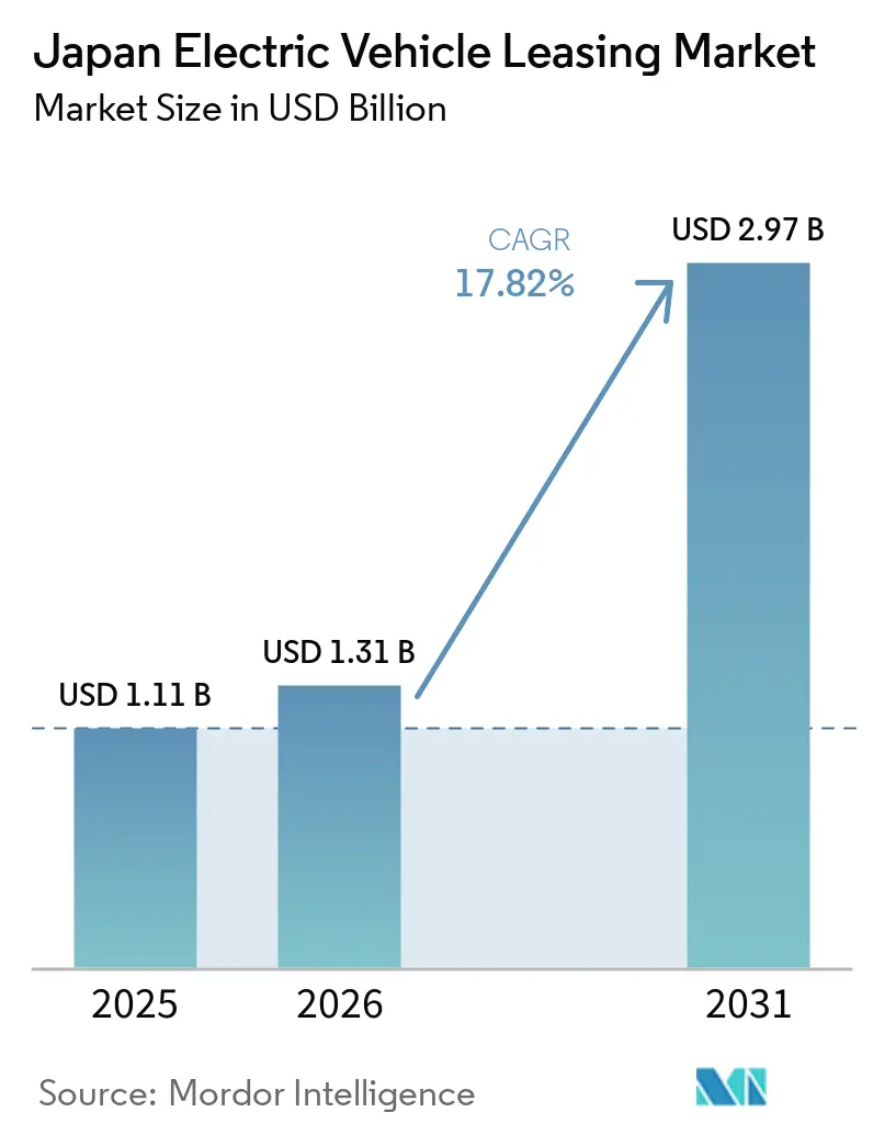 Japan Electric Vehicle Leasing Market Size