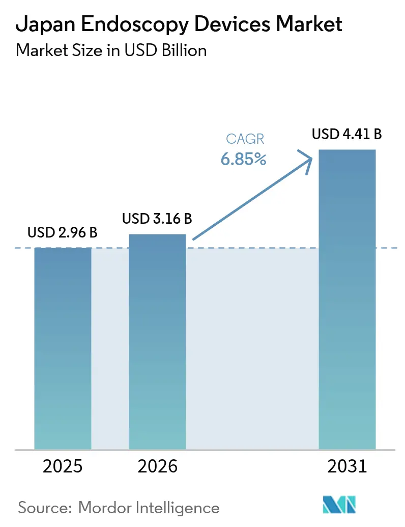 Japan Endoscopy Devices Market (2025 - 2030)