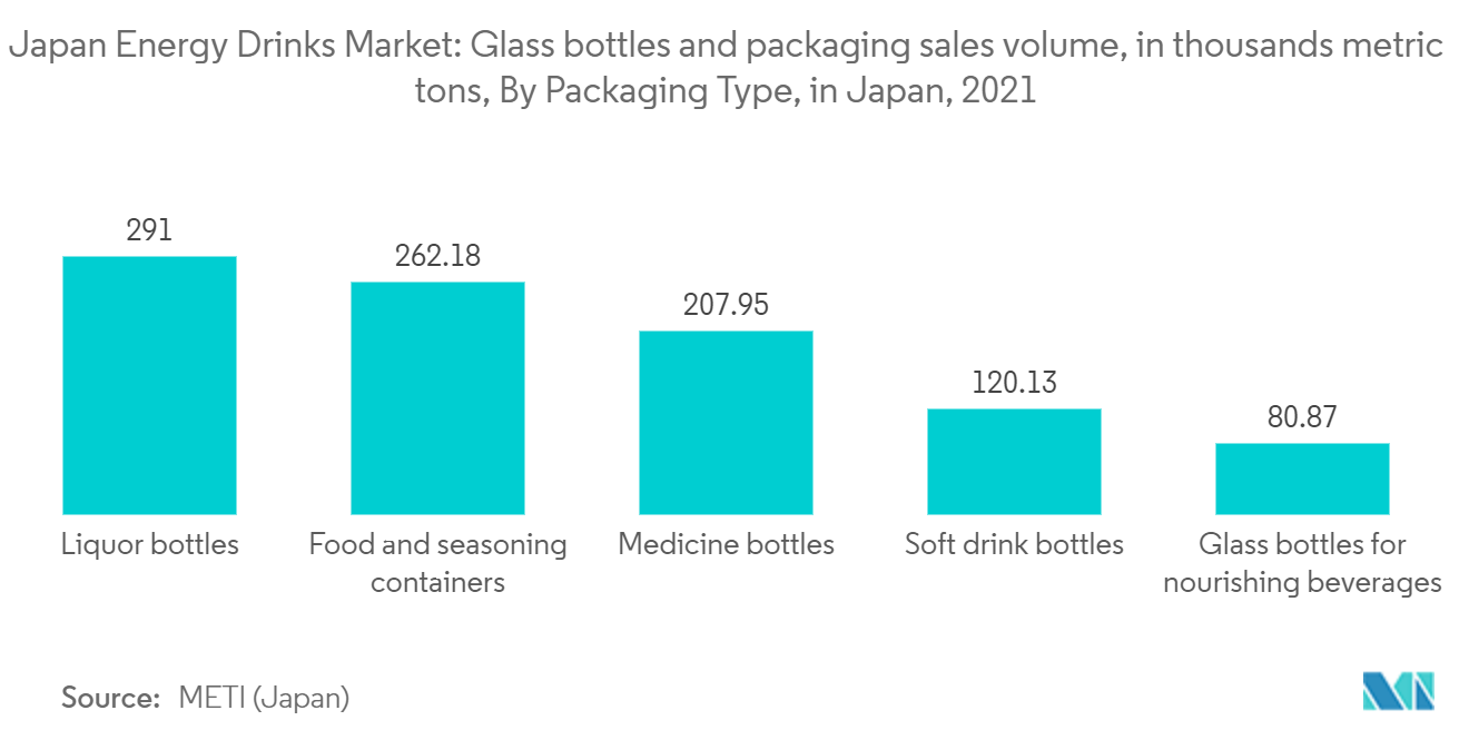 Japanischer Markt für Energy-Drinks Verkaufsvolumen von Glasflaschen und Verpackungen in Tausend Tonnen, nach Verpackungstyp, in Japan, 2021