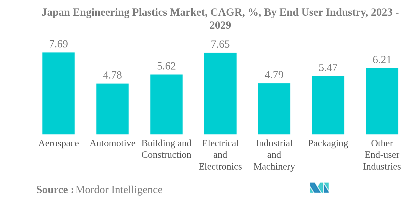日本のエンジニアリングプラスチックス市場日本のエンジニアリングプラスチックス市場：CAGR（年平均成長率）：エンドユーザー産業別、2023年～2029年