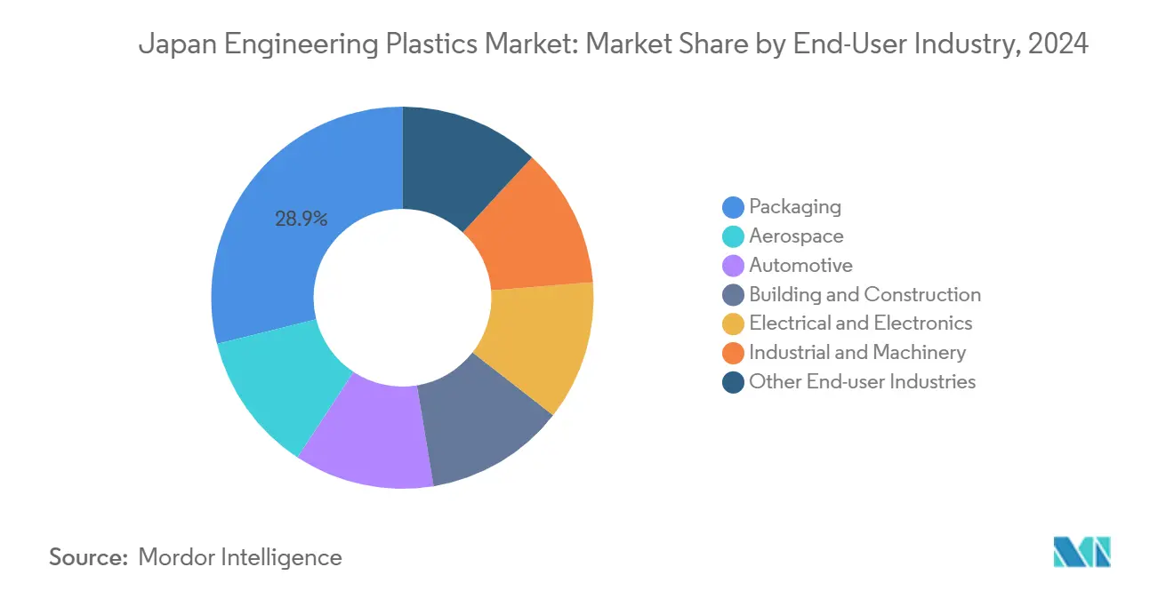 우리카지노 바카라사이트 엔지니어링 플라스틱 시장: 최종 사용자 산업별 시장 점유율