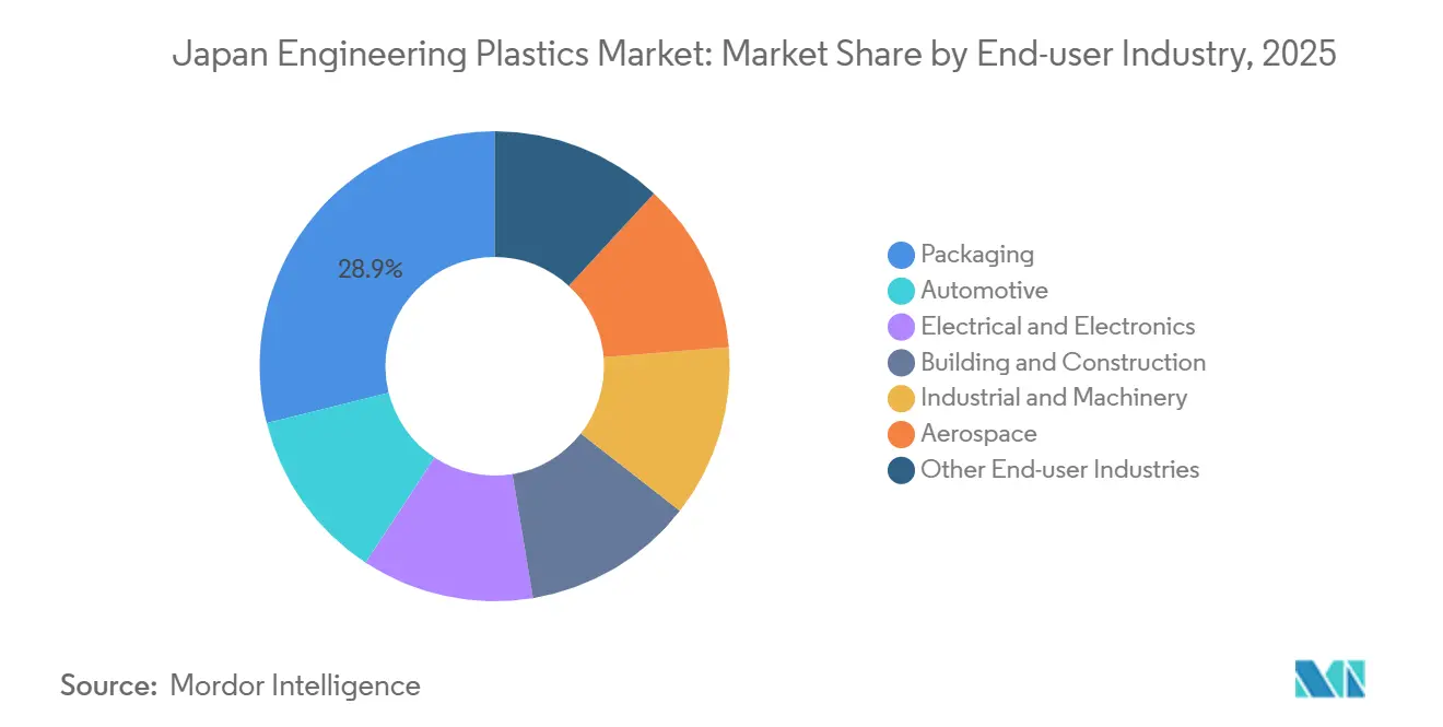 Japan Engineering Plastics Market: Market Share by End-user Industry