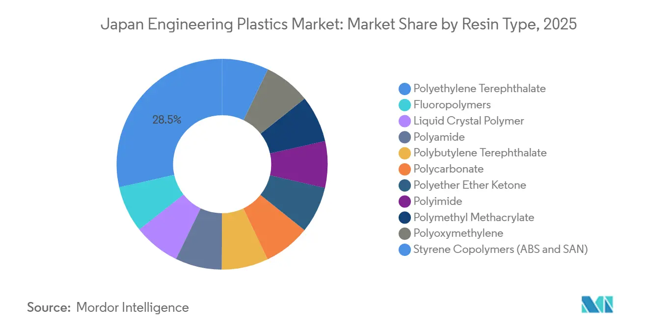 Japan Engineering Plastics Market: Market Share by Resin Type
