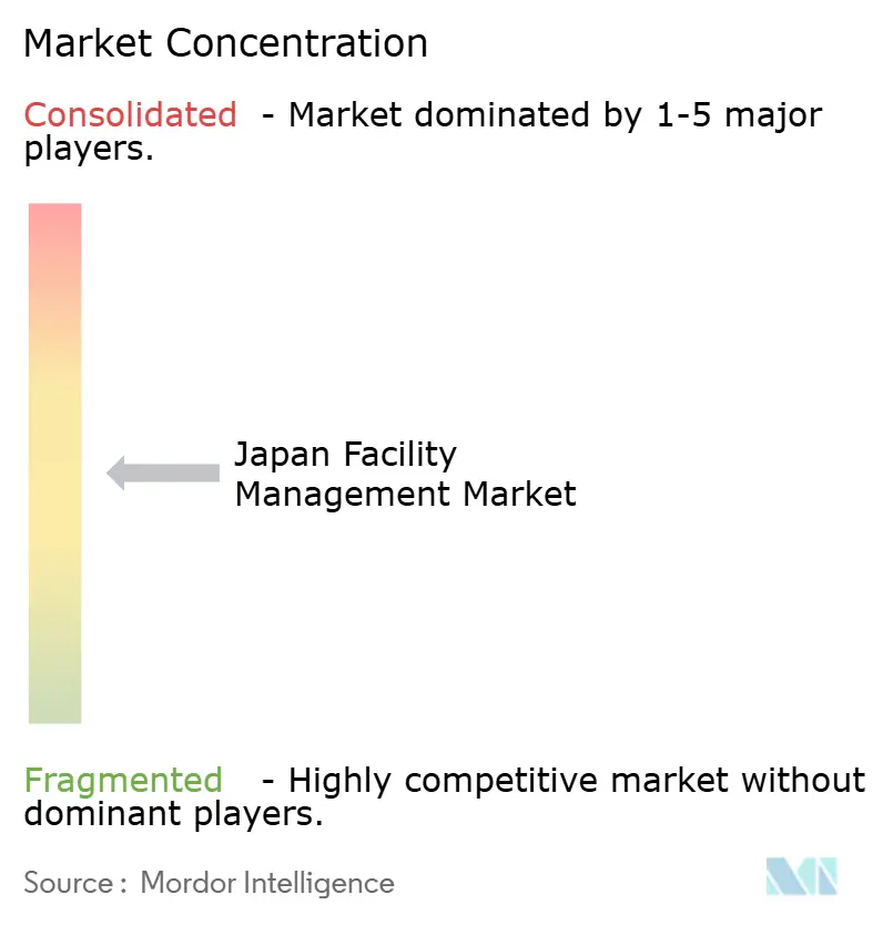 日本ファシリティマネジメント市場集中度