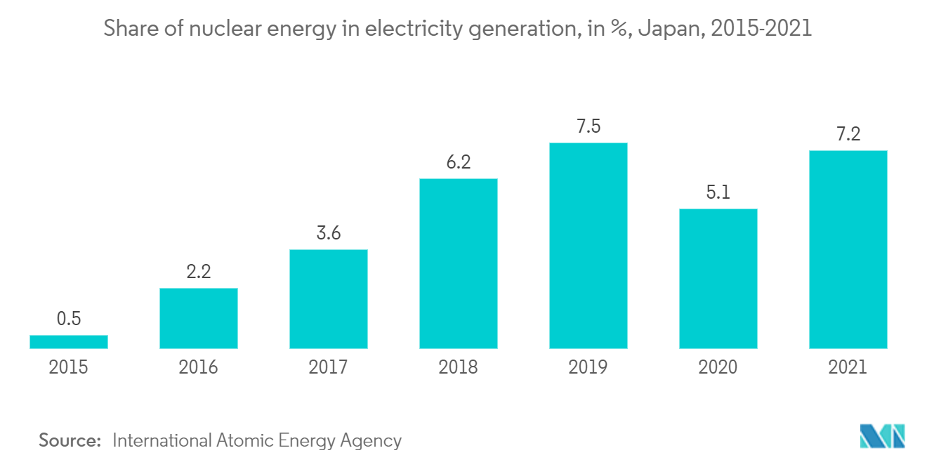 日本工厂自动化和工业控制市场