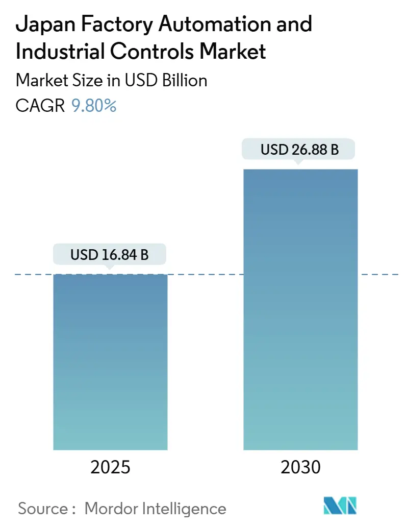 Japan Factory Automation And Industrial Controls Market (2025 - 2030)