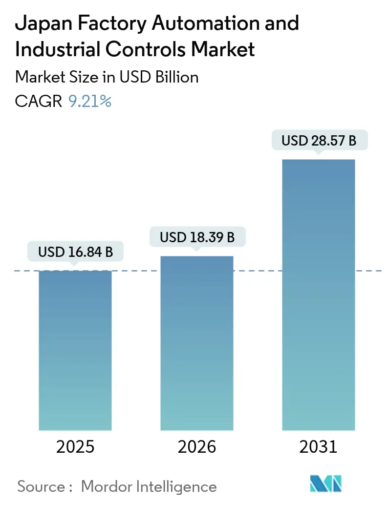 Japan Factory Automation And Industrial Controls Market (2025 - 2030)