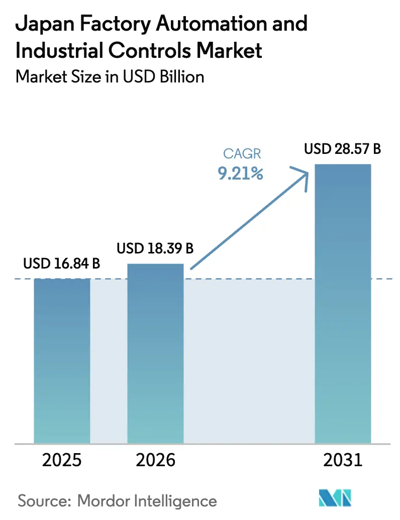 Japan Factory Automation And Industrial Controls Market (2025 - 2030)