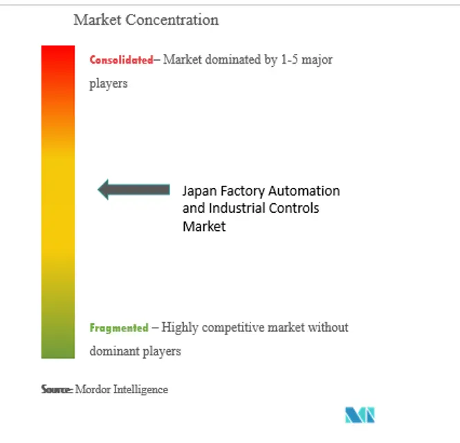 Japan Fabrikautomation und IndustriesteuerungenMarktkonzentration