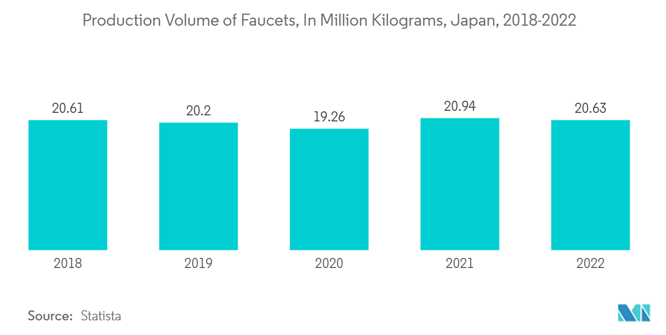 Japan Faucets Market: Production Volume of Faucets, In Million Kilograms, Japan, 2018-2022