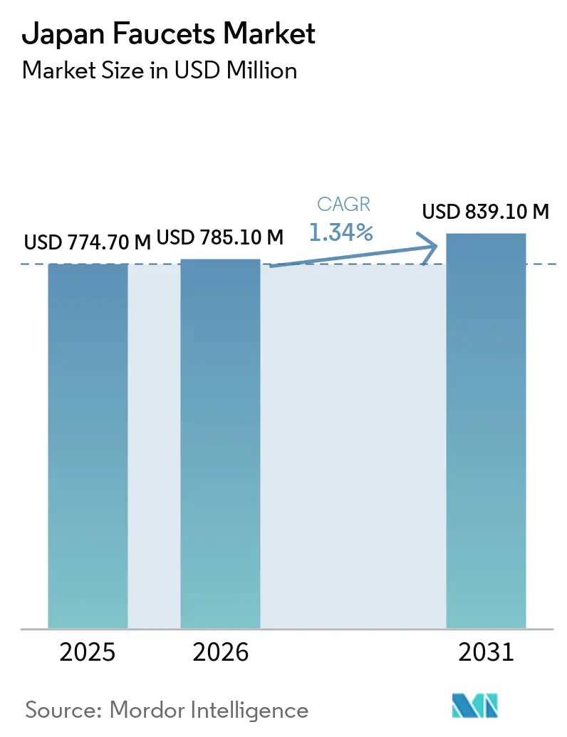 Japan Faucets Market (2026 - 2031)