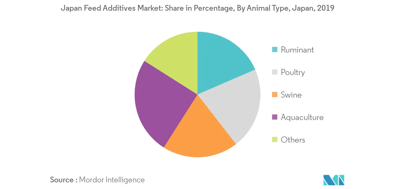 Japan Feed Additives Market Analysis - Industry Report - Trends, Size &  Share