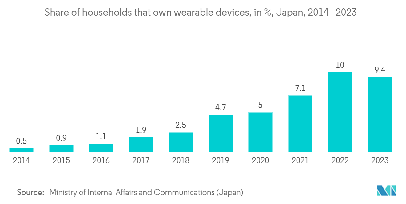 Japan Fitness Ring Market: Share of households that own wearable devices, in %, Japan, 2014 - 2023