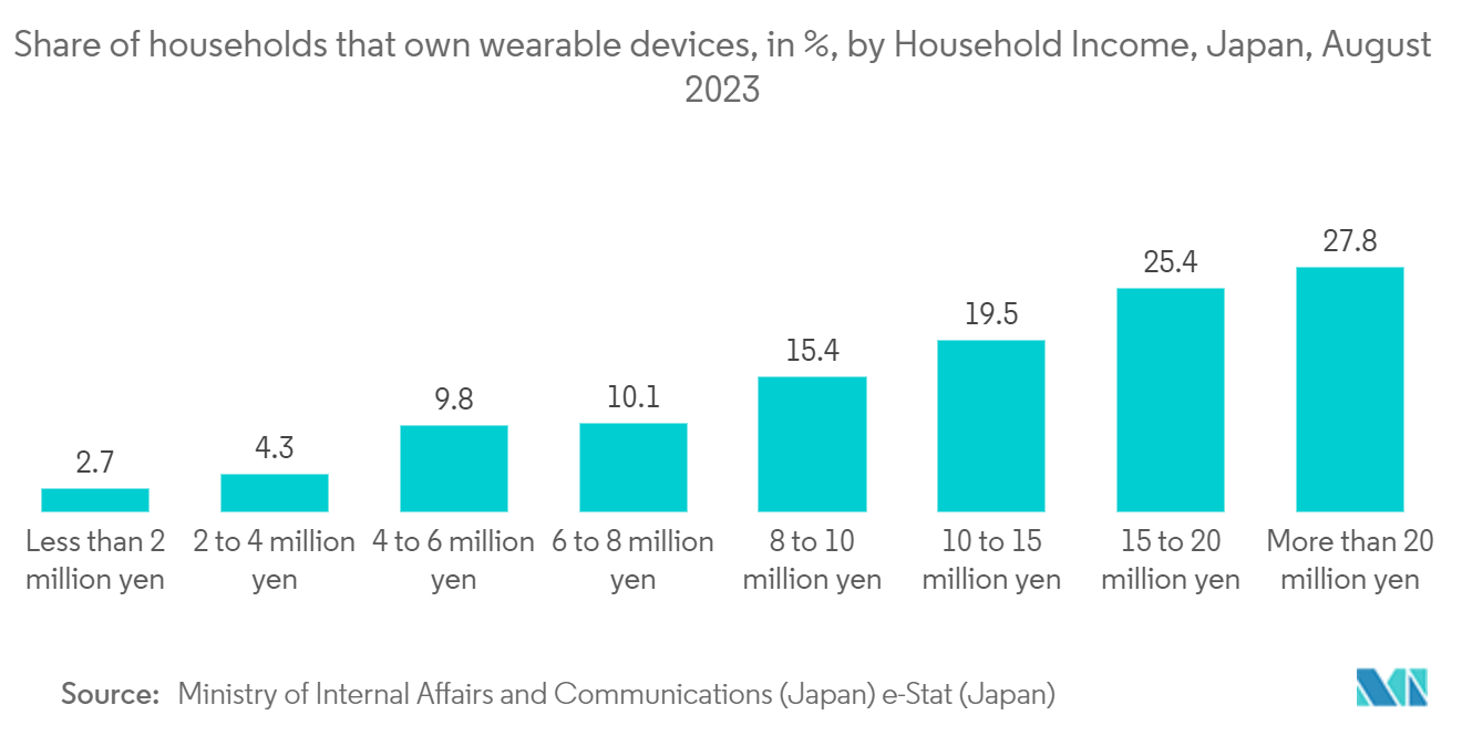 Japan Fitness Ring Market: Share of households that own wearable devices, in %, by Household Income, Japan, August 2023