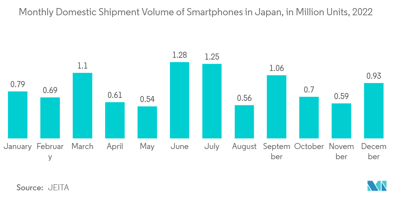 日本のフラッシュメモリ市場スマートフォン国内月次出荷台数（百万台）：2022年
