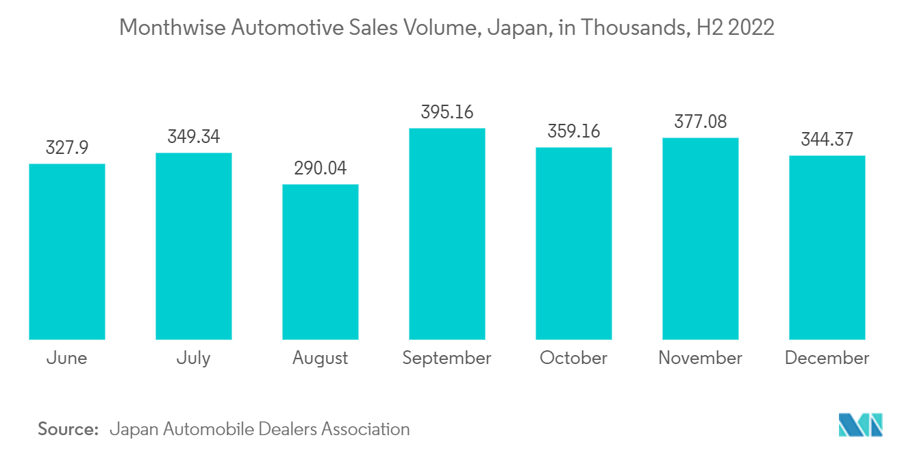 日本のフラッシュメモリ市場：月別自動車販売台数：日本、単位：千台、2022年下半期