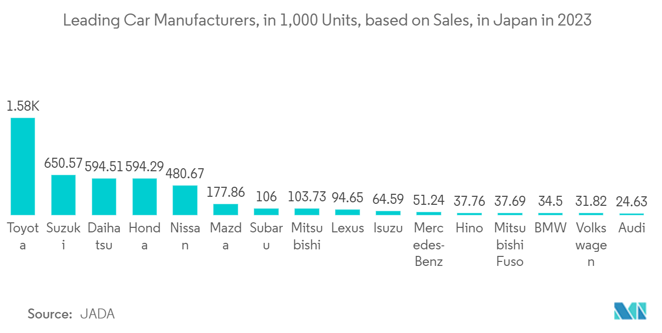 Japan Flash Memory Market: Monthwise Automotive Sales Volume, Japan, in Thousands, H2 2022