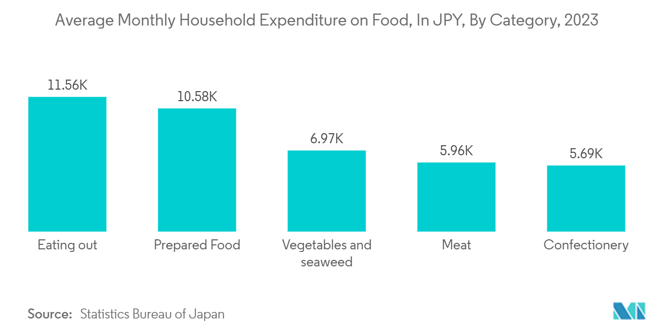 Japan Flexible Plastic Packaging Market: Average Monthly Household Expenditure on Food, In JPY, By Category, 2023