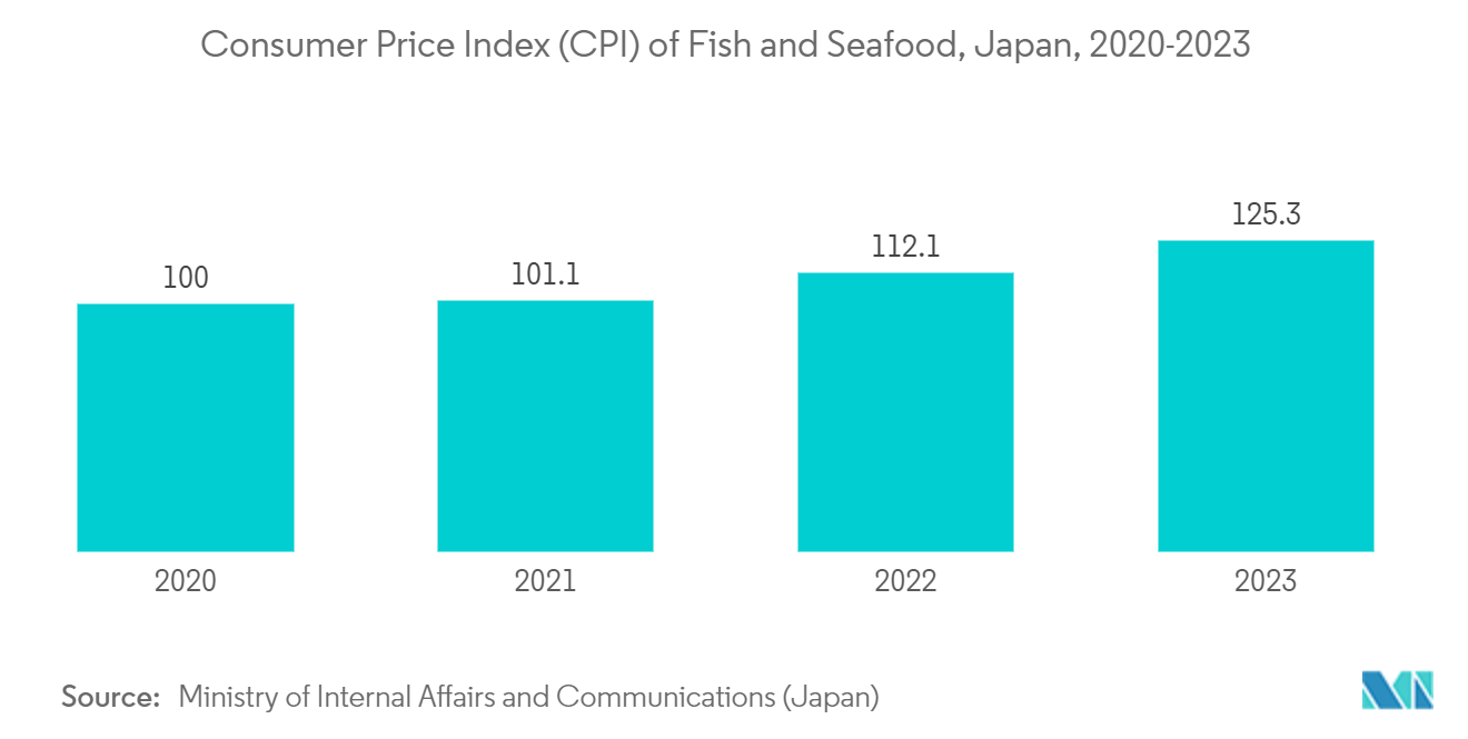 Japan Flexible Plastic Packaging Market: Consumer Price Index (CPI) of Fish and Seafood, Japan, 2020-2023