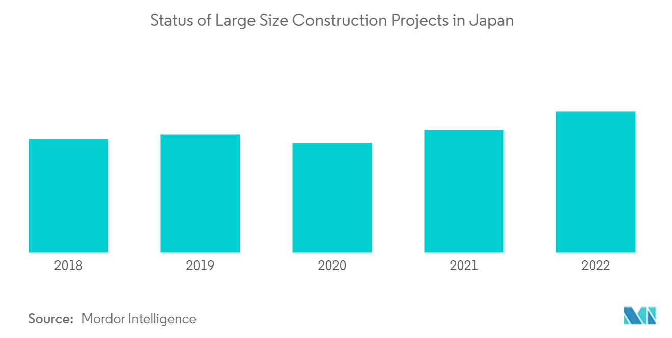 Japanischer Bodenbelagsmarkt Status großer Bauprojekte in Japan