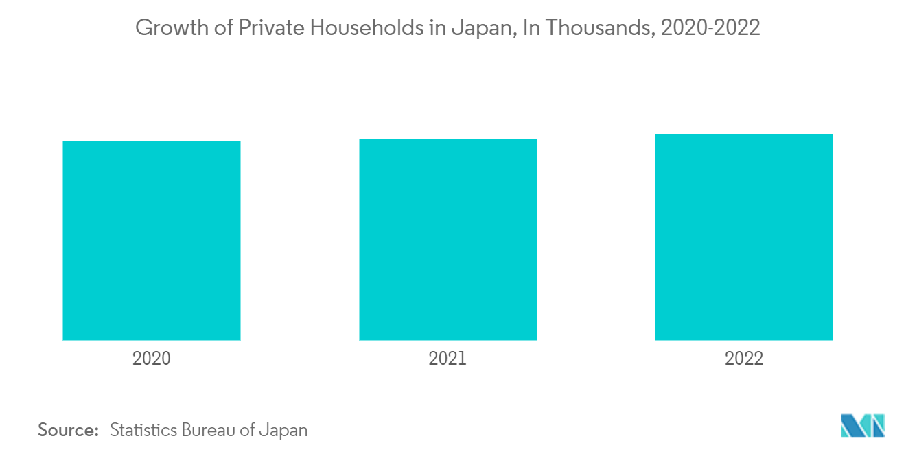 日本地板覆盖物市场：2020-2022 年日本私人家庭的增长（以千计）
