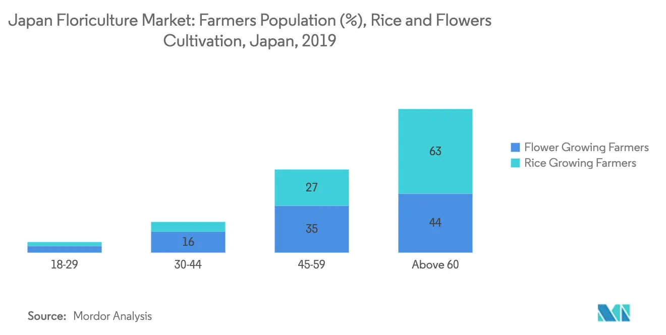 Japan Floriculture Market Trends