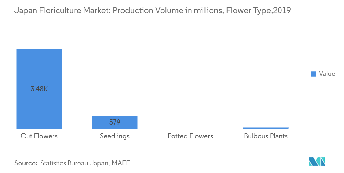 floriculture in Japan