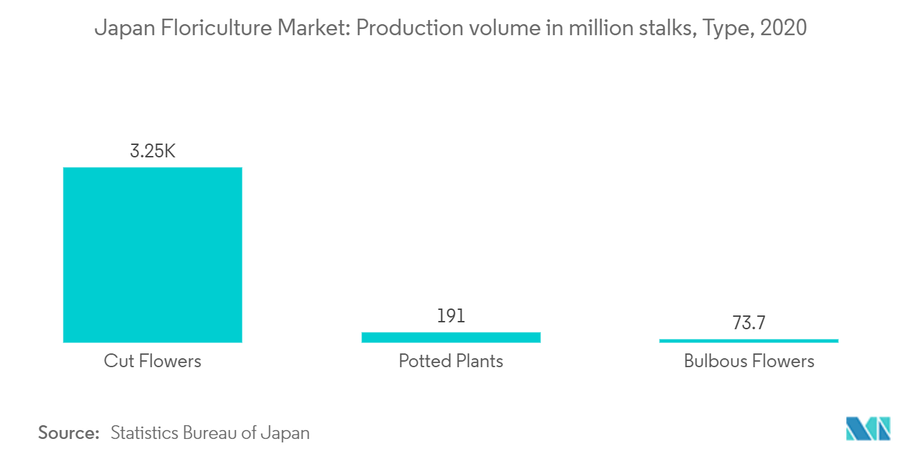Japan Floriculture Market: Shipment volume, in million stalks, cut flowers, 2020