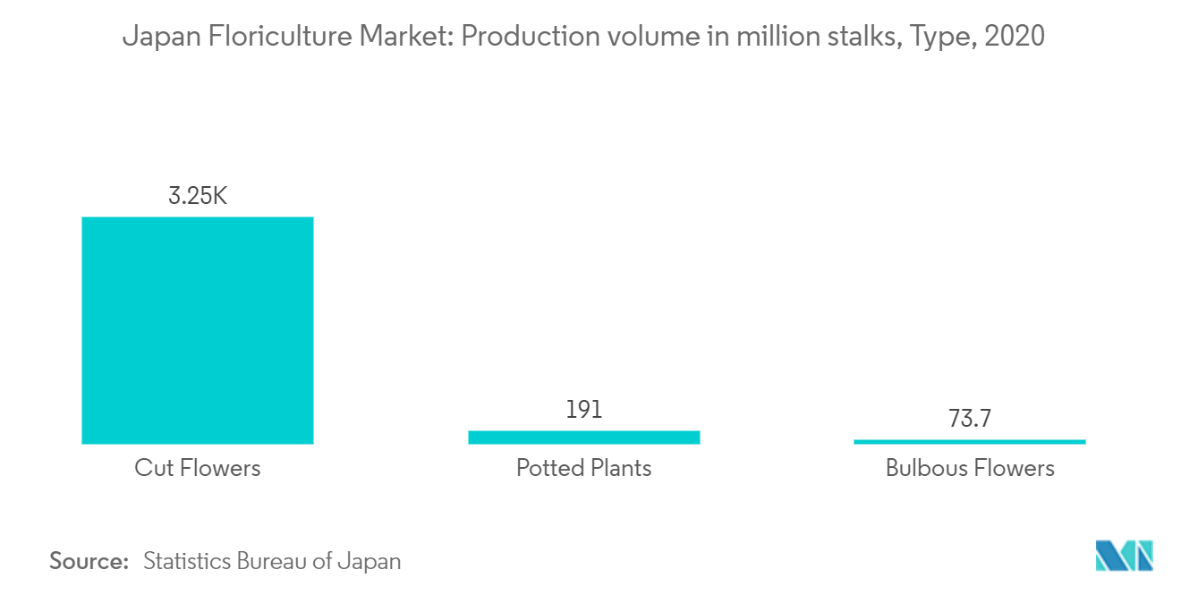 日本の花卉市場：切花出荷量（百万茎）：2020年