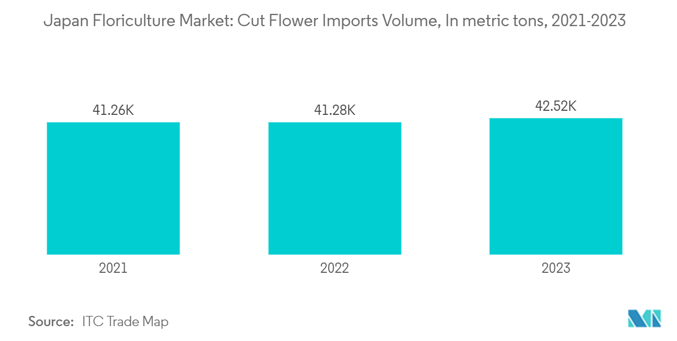 Japan Floriculture Market: Cut Flower Imports Volume, In metric tons, 2021-2023