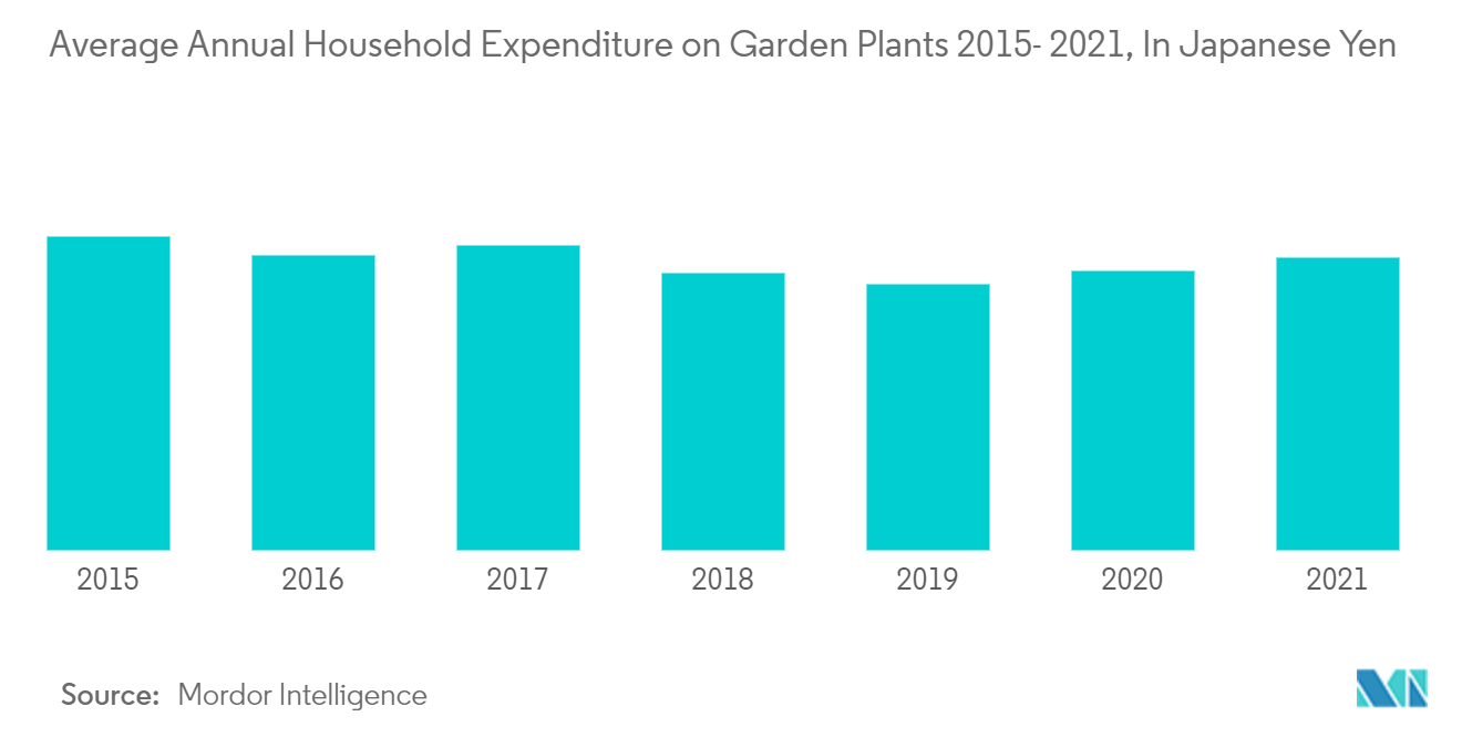 日本の植木鉢市場：2015-2021年の家庭における庭木の平均年間支出額,単位：円