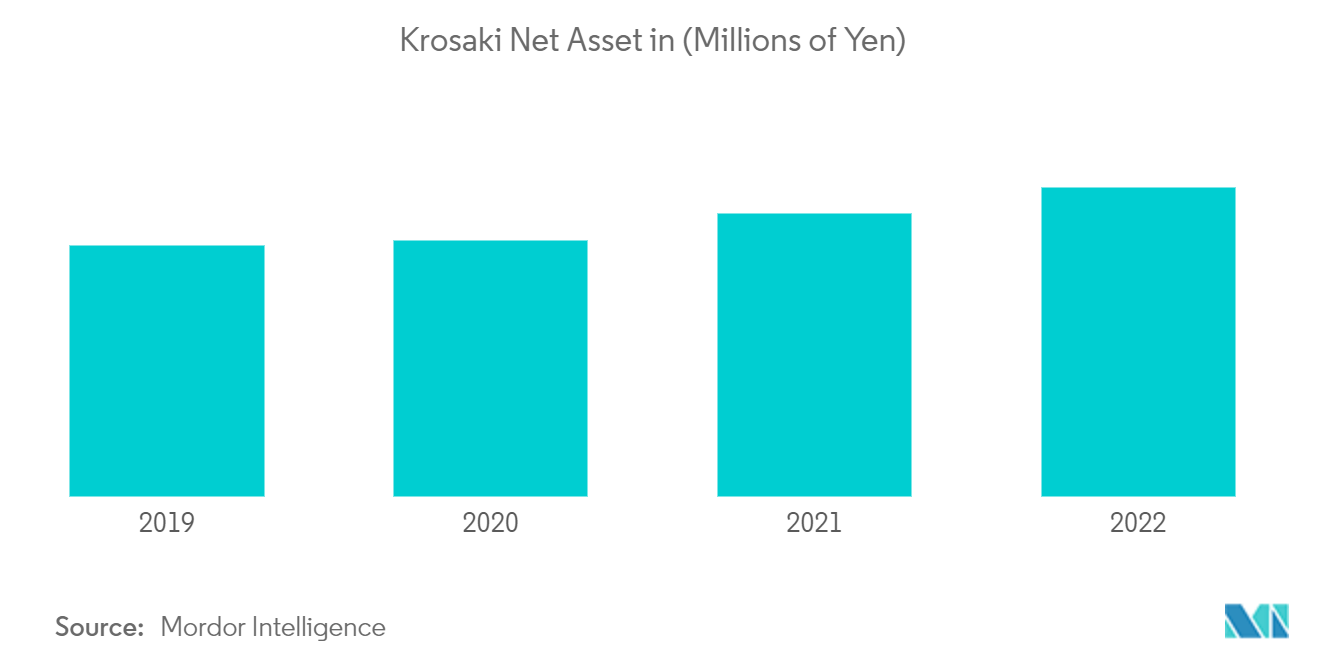 Japan Flower Pots Market: Krosaki Net Asset in (Millions of Yen)