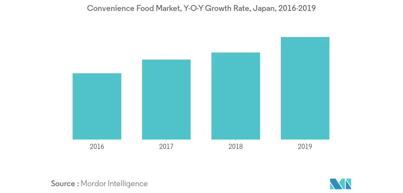 Croissance du marché japonais des acidulants alimentaires