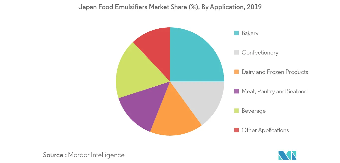 Marché japonais des émulsifiants alimentaires2