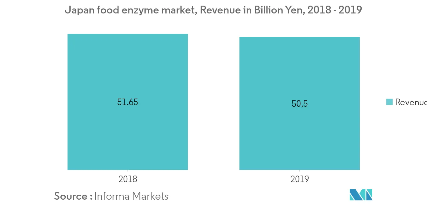 Marché japonais des enzymes alimentaires, tendance 1